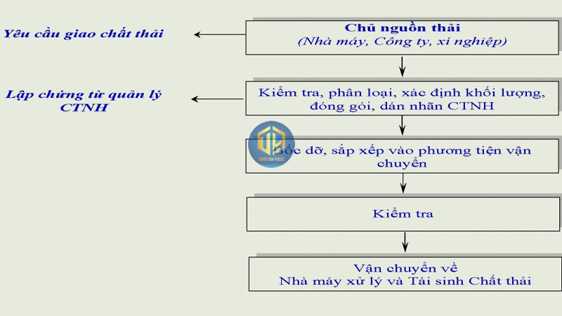 Quy ??nh v? qu?n ly ch?t th?i nguy h?i m?i nh?t 2025