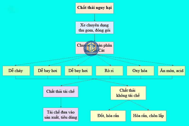 Quy ??nh v? qu?n ly ch?t th?i nguy h?i m?i nh?t 2025